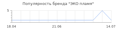 Популярность ЭКО пламя