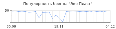 Популярность эко пласт