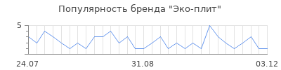 Популярность эко плит