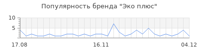 Популярность эко плюс