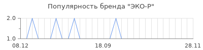 Популярность ЭКО-Р
