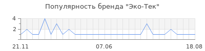Популярность эко тек