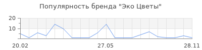 Популярность Эко Цветы