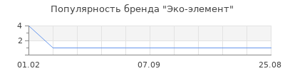 Популярность Эко-элемент