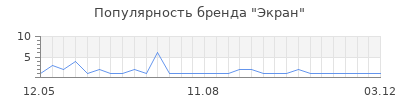 Популярность Экран