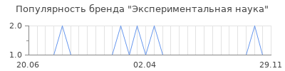 Популярность Экспериментальная наука