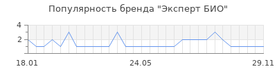 Популярность эксперт био