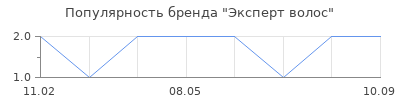 Популярность Эксперт волос