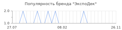 Популярность ЭкспоДек