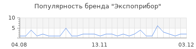 Популярность экспоприбор