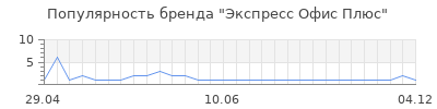 Популярность Экспресс Офис Плюс