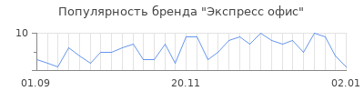 Популярность экспресс офис