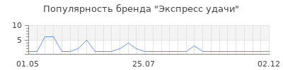 Популярность Экспресс удачи