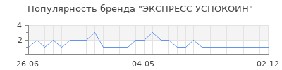 Популярность ЭКСПРЕСС УСПОКОИН