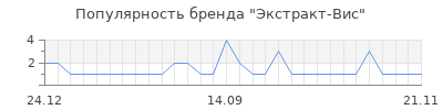 Популярность экстракт вис
