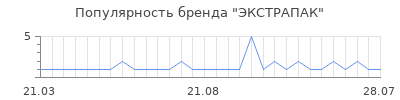 Популярность ЭКСТРАПАК