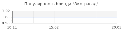 Популярность Экстрасад