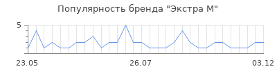 Популярность экстра м