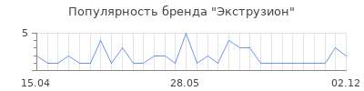Популярность экструзион