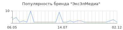 Популярность ЭксЭлМедиа