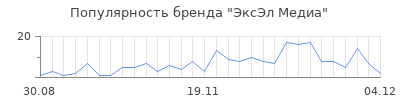 Популярность эксэл медиа
