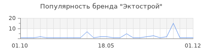 Популярность Эктострой