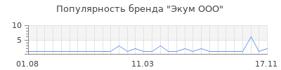 Популярность экум ооо