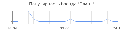 Популярность Эланг