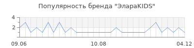 Популярность элараkids