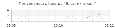 Популярность эластик пласт