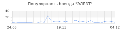 Популярность элбэт