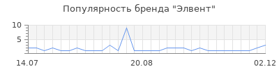 Популярность Элвент