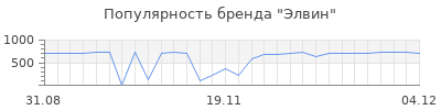 Популярность элвин