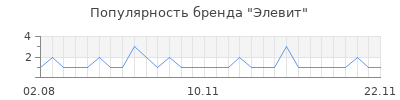 Популярность элевит