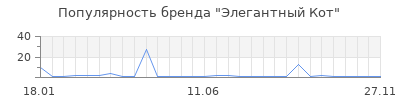 Популярность Элегантный Кот