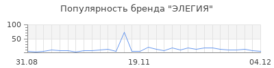 Популярность элегия
