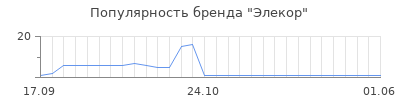 Популярность элекор