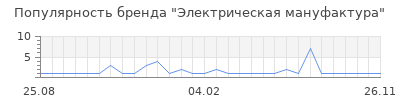 Популярность Электрическая мануфактура