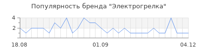 Популярность электрогрелка