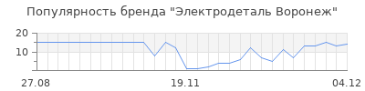 Популярность Электродеталь Воронеж