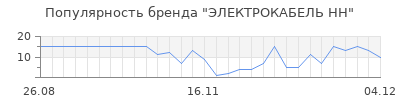 Популярность электрокабель нн