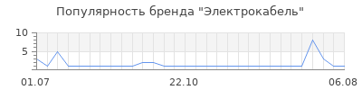 Популярность электрокабель