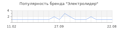 Популярность Электролидер