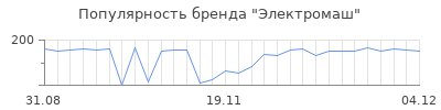 Популярность электромаш