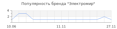 Популярность Электромир