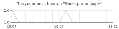 Популярность электронинформ