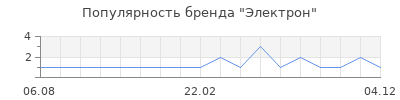 Популярность Электрон
