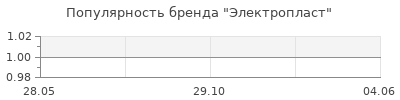 Популярность Электропласт