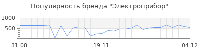 Популярность электроприбор