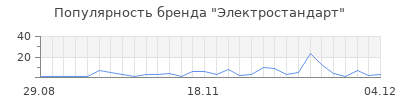 Популярность электростандарт